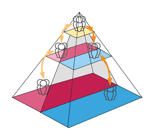 the pyramid of organizational structure limits communication